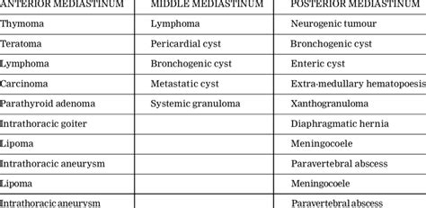 Differential Diagnosis Of Mediastinal Masses Based On Their Anatomic