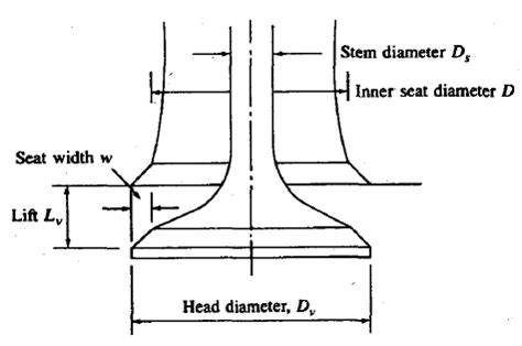 Typical inlet port and valve assembly | Download Scientific Diagram