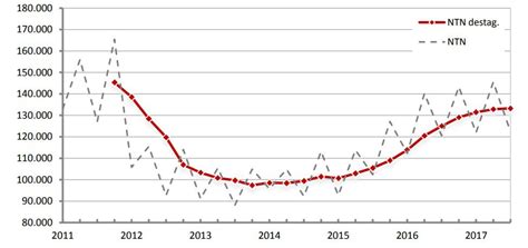 Stabile La Crescita Delle Compravendite Immobiliari I Dati Nella Nota