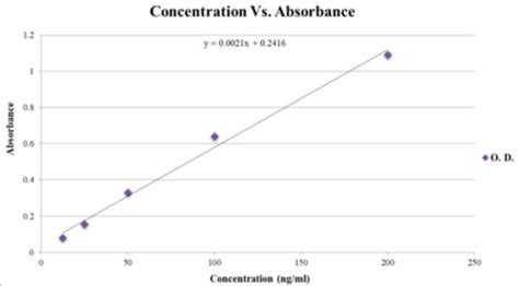 Concentration Vs Absorbance Chart Representing The Standard Curve For Download Scientific