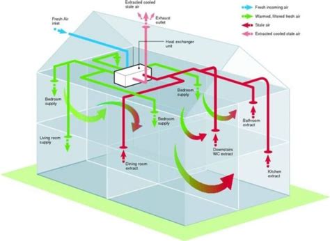 Nuaires Mvhr Systems Mechanical Ventilation With Heat Recovery Demotix