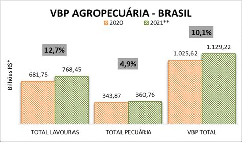 Valor Da Produção Agropecuária De 2021 Atinge R 1129 Trilhão Aenda