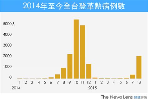 台南登革熱疫情延燒 5張圖表帶你看全台病況趨勢 Tnl The News Lens 關鍵評論網