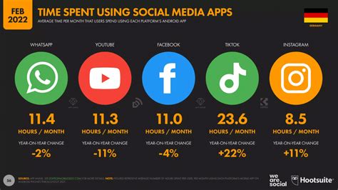 Social Media Use In Germany Omr Reviews