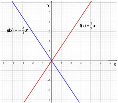 Função Linear Definição Gráficos Exemplo E Exercícios Resolvidos