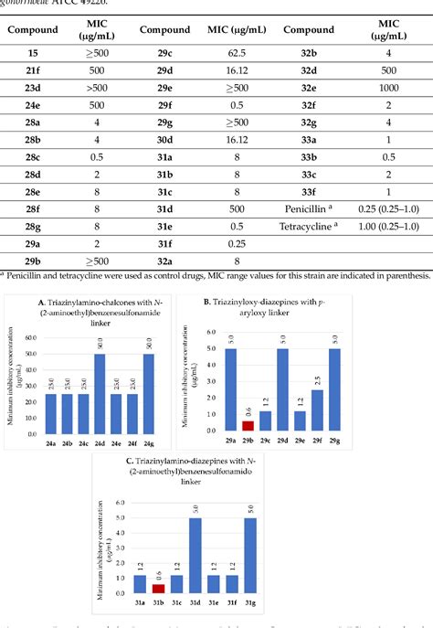 Table From Synthesis Of Novel Triazine Based Chalcones And