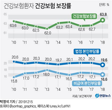 그래픽 건강보험환자 건강보험 보장률 연합뉴스