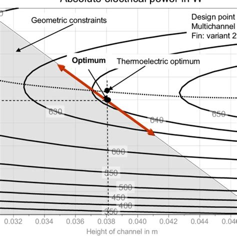 Relationship Between Thermoelectric Optimum And Geometric Constraint