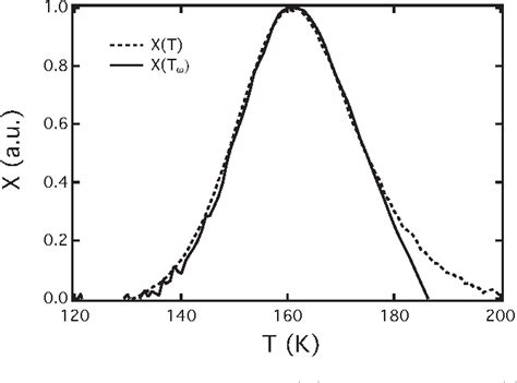 Figure 3 From Measuring Temperature Dependent Activation Energy In