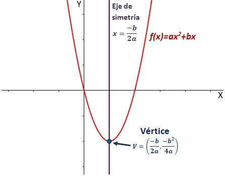 Función cuadrática