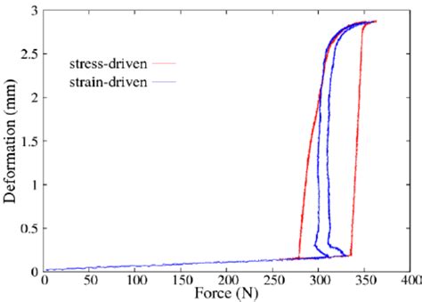 Stress Strain Hysteresis Loops In A Cu Zn Al Single Crystal Obtained