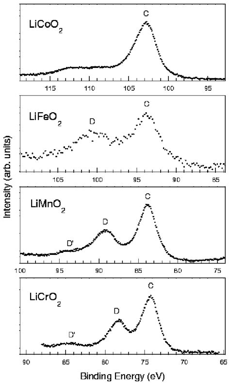 S Photoelectron Spectra Of Licoo Lifeo Limno And Licro