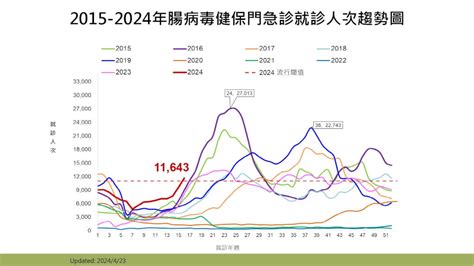 腸病毒進流行期 上周破11萬人就醫創10年新高 蕃新聞