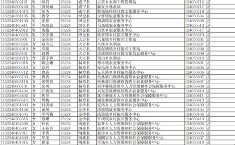 2022年毕节市“三支一扶”计划人员招募拟录取名单公示（第一批）社会张和引导