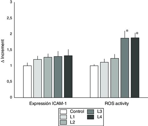 -ICAM-1 expression and ROS activity in immunocompetent peripheral blood ...