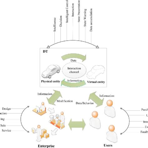 Pdf Conceptual Digital Twin Modeling Based On An Integrated Five