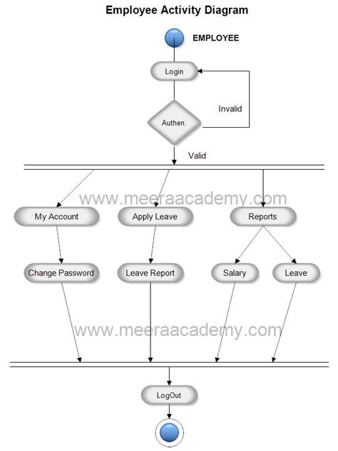 Activity Diagram For Payroll Management System Activity Diag