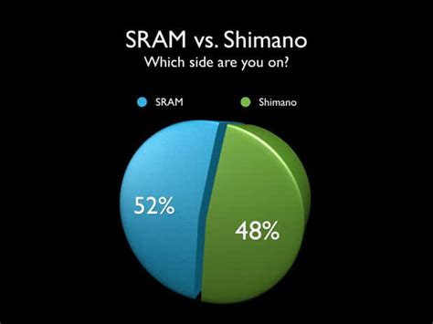 You Voted: The SRAM vs. Shimano Poll Results | Bike198