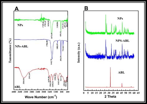 A FT IR Spectra Of CaCO3 NPs ABL CaCO3 NPs And ABL B XRD Pattern Of