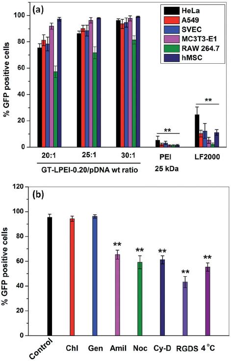 A Flow Cytometric Analysis Of Gfp Expressing Cells 48 H Post