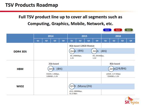 DDR4-RAM mit 128 Gigabyte bei SK Hynix in Arbeit - ComputerBase