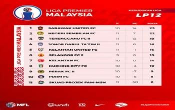 Bernama Sarawak United Fc Rampas Takhta Liga Premier