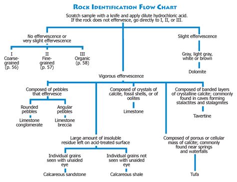 Flow Chart Of Minerals