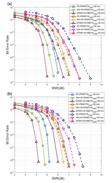 Ber Curves Of Various Detection Schemes For The A Lt And B Ht