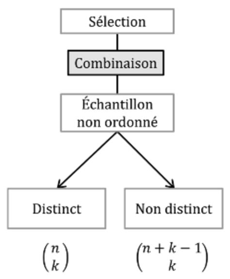 Combinatoires combinaison Mathématiques Explication et Exercices