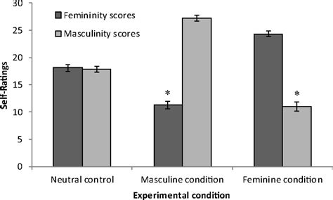 Effects Of Gendered Behavior On Testosterone In Women And Men Pnas