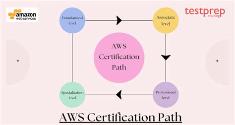 New Aws Cloud Certifications Learning Path In 2022 Blog