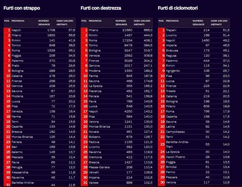 Criminalità classifica città del Sole 24 Ore Bologna migliora ma