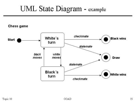 Illustrating State Transition Diagrams: A Concrete Example