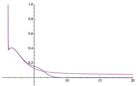 Wkb And Asymptotic Behavior Of Second Order Differential Equation