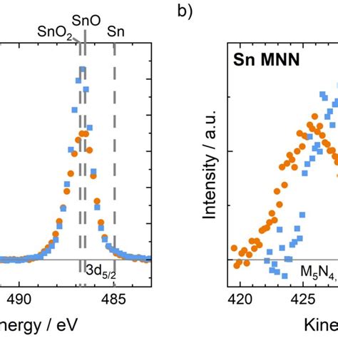 Peak Identification Of The Sn D And Sn Mnn Features To Obtain The