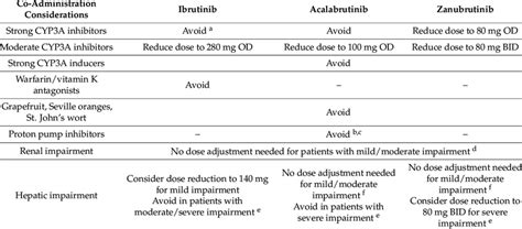 Co Administration Considerations For Ibrutinib Acalabrutinib And