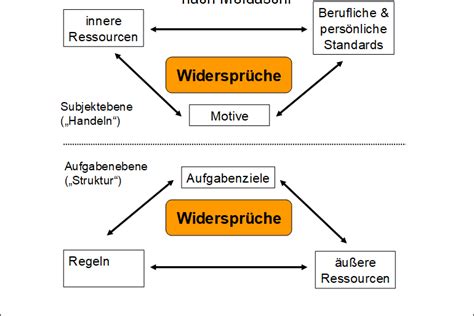 Waa Modell Nach Moldaschl Definition Und Erkl Rung