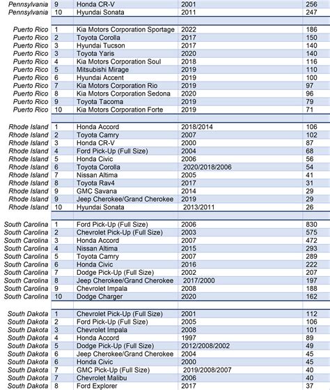 These Are The 10 Top Most Stolen Vehicles In Each State Carscoops