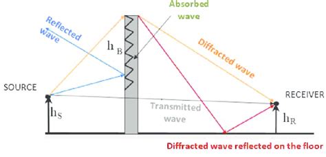 Noise Path And Acoustic Behaviour Of Sound When An Acoustic Screen Is