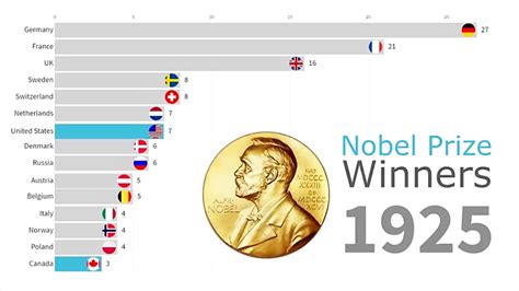 Nobel Prize Winners By Country 1901 2018 برندگان جایزه نوبل بر اساس کشور