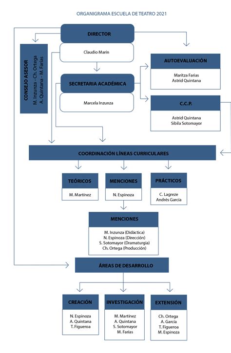 Organigrama De Una Empresa Educativa