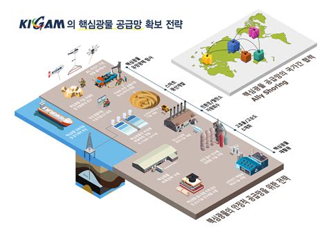 기술패권시대 Kigam 주도하는 핵심광물 공급망 확보 연구원소식 연구원소식 알림마당 Kigam 한국지질자원연구원