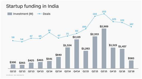 Indias Startup Bubble Has Already Burst