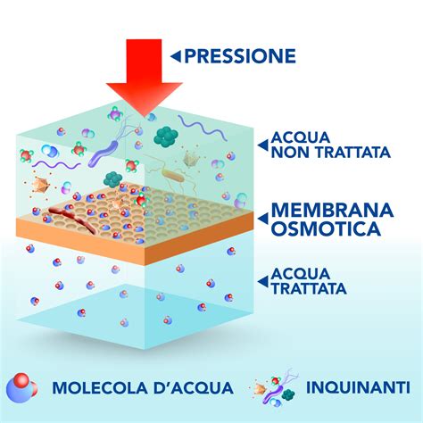 Come funziona l'Osmosi inversa: la soluzione ideale per la tua casa