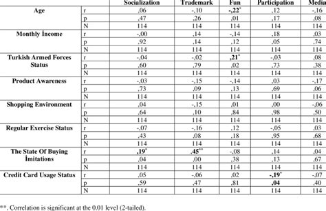 The Relationship Between The Factors Affecting Sports Consumption And