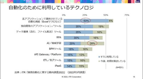 待ったなしの業務自動化、実装のカギは「api」と「ui」が握ると言えるワケ ｜ビジネスit