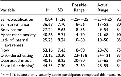 Table 1 From The Role Of Self Objectification In Disordered Eating