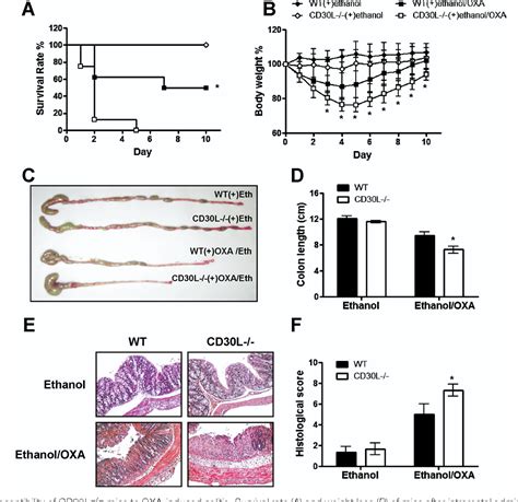 A Critical Role Of Cd Ligand Cd In Controlling Inflammatory Bowel