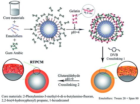 Micro Free Full Text Methods For The Synthesis Of Phase Change