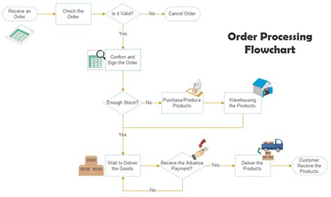 Order Management Process Flow Chart